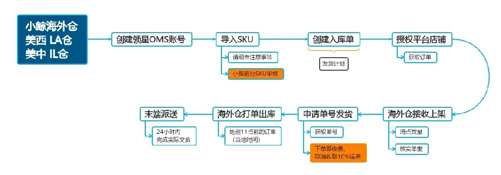 海外仓合作指引.jpg